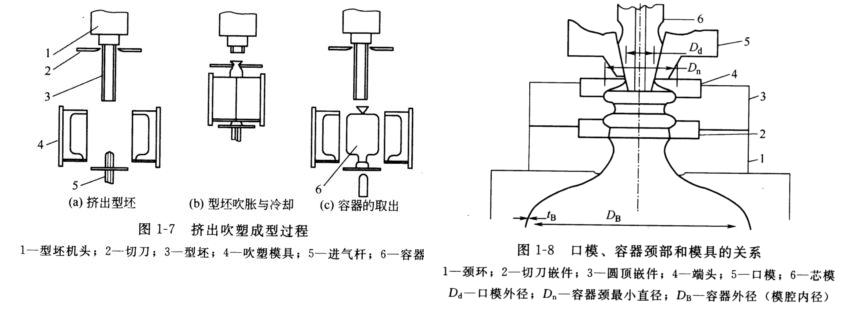 挤出吹塑成型工艺过程